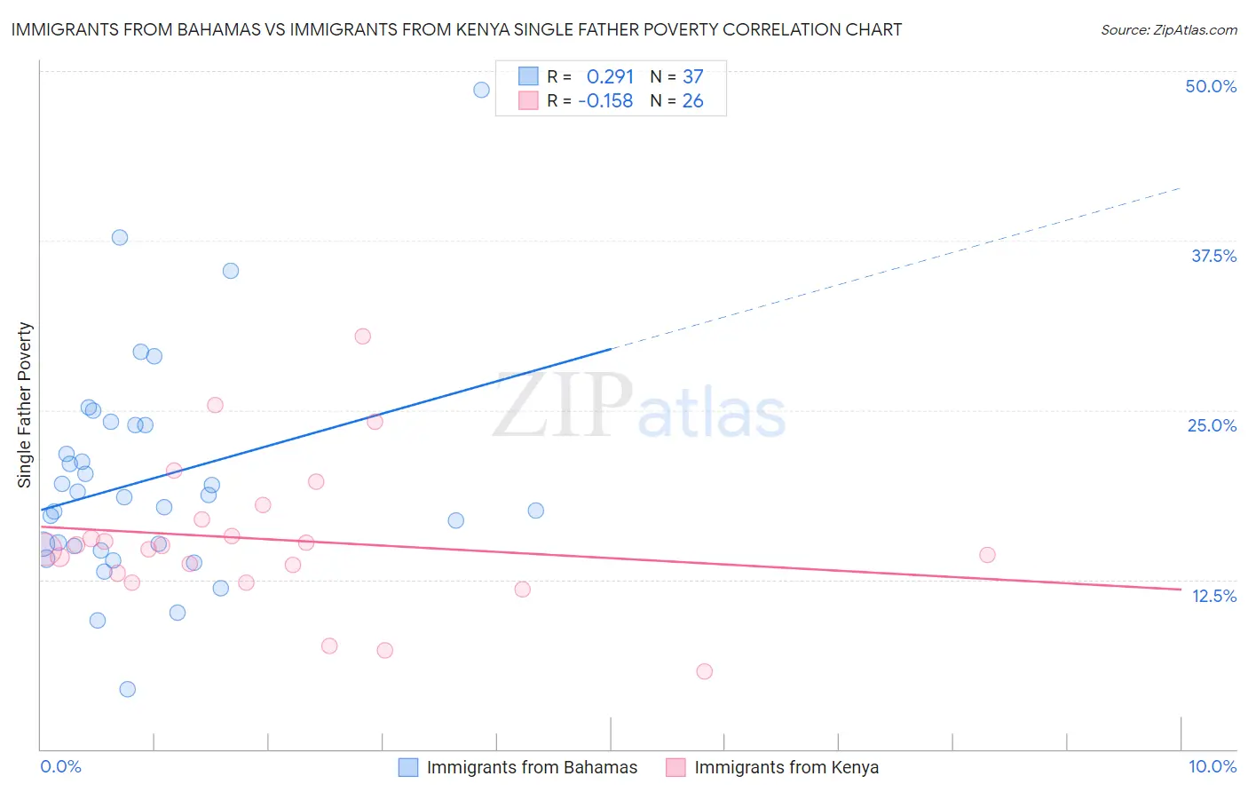 Immigrants from Bahamas vs Immigrants from Kenya Single Father Poverty