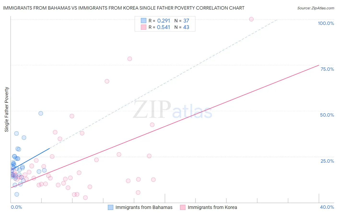 Immigrants from Bahamas vs Immigrants from Korea Single Father Poverty