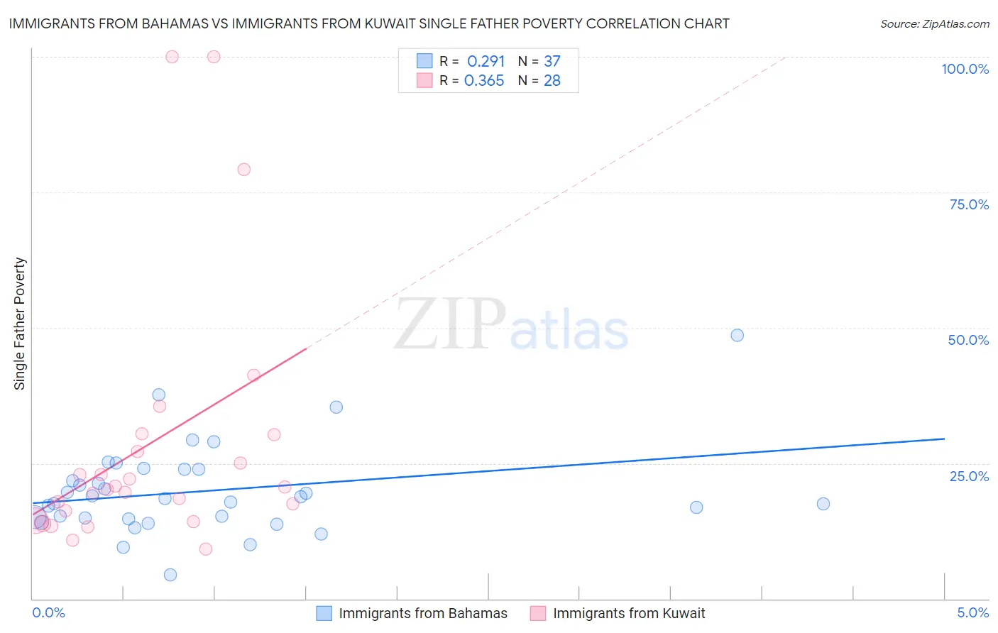 Immigrants from Bahamas vs Immigrants from Kuwait Single Father Poverty