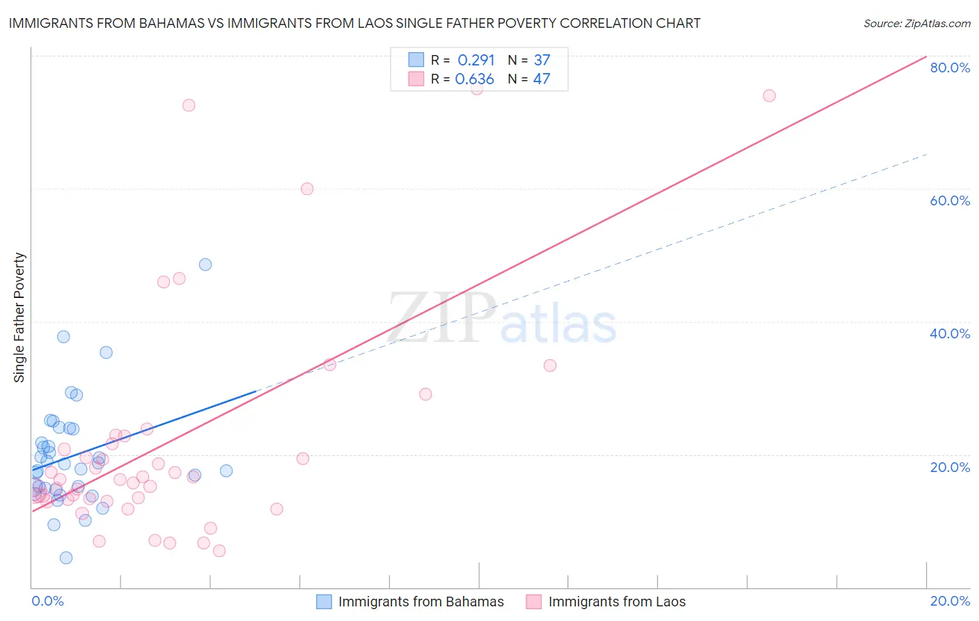 Immigrants from Bahamas vs Immigrants from Laos Single Father Poverty