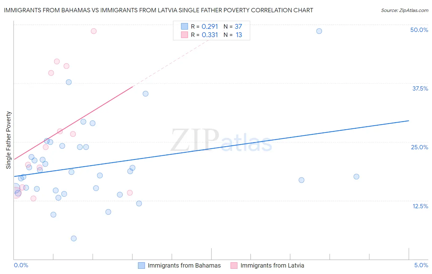 Immigrants from Bahamas vs Immigrants from Latvia Single Father Poverty