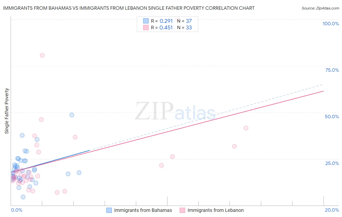 Immigrants from Bahamas vs Immigrants from Lebanon Single Father Poverty