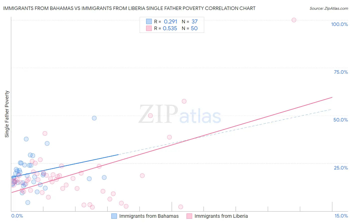 Immigrants from Bahamas vs Immigrants from Liberia Single Father Poverty