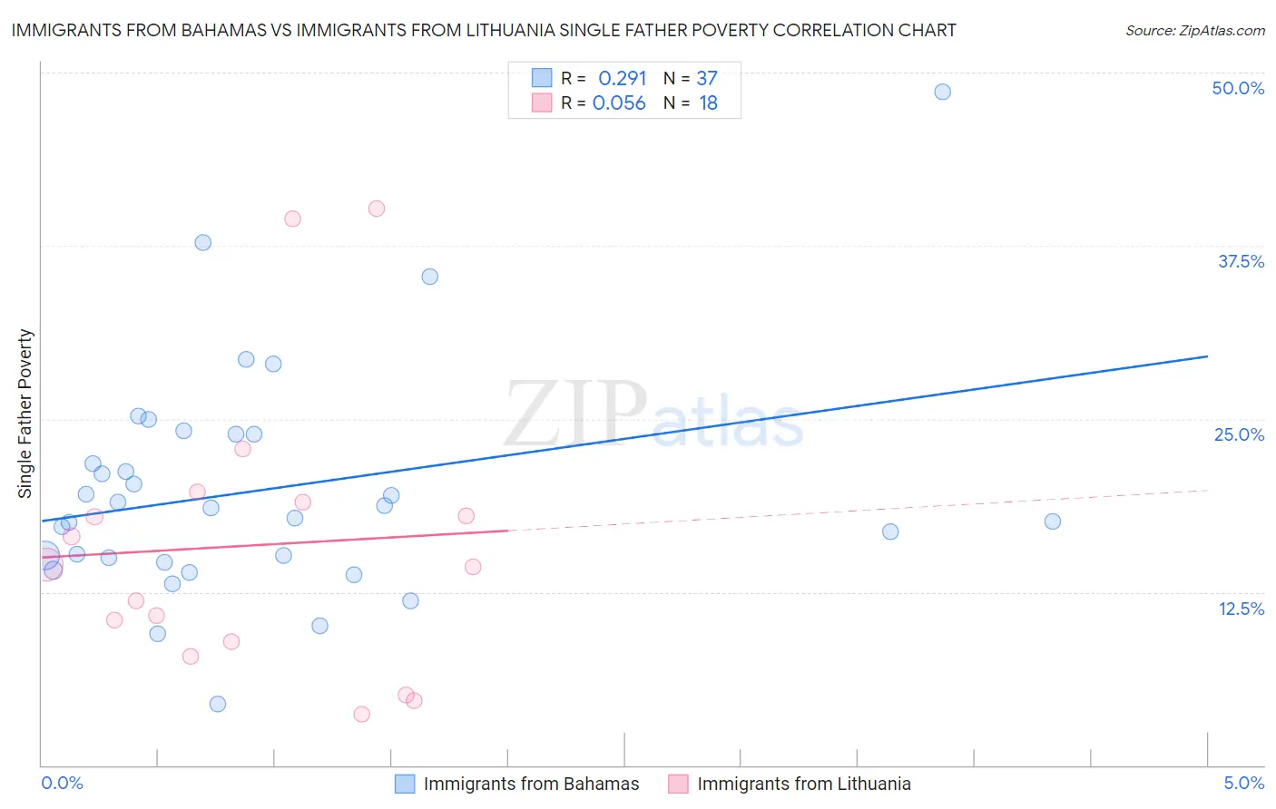 Immigrants from Bahamas vs Immigrants from Lithuania Single Father Poverty