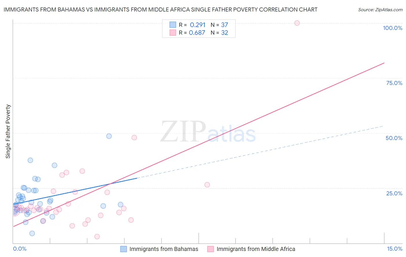 Immigrants from Bahamas vs Immigrants from Middle Africa Single Father Poverty