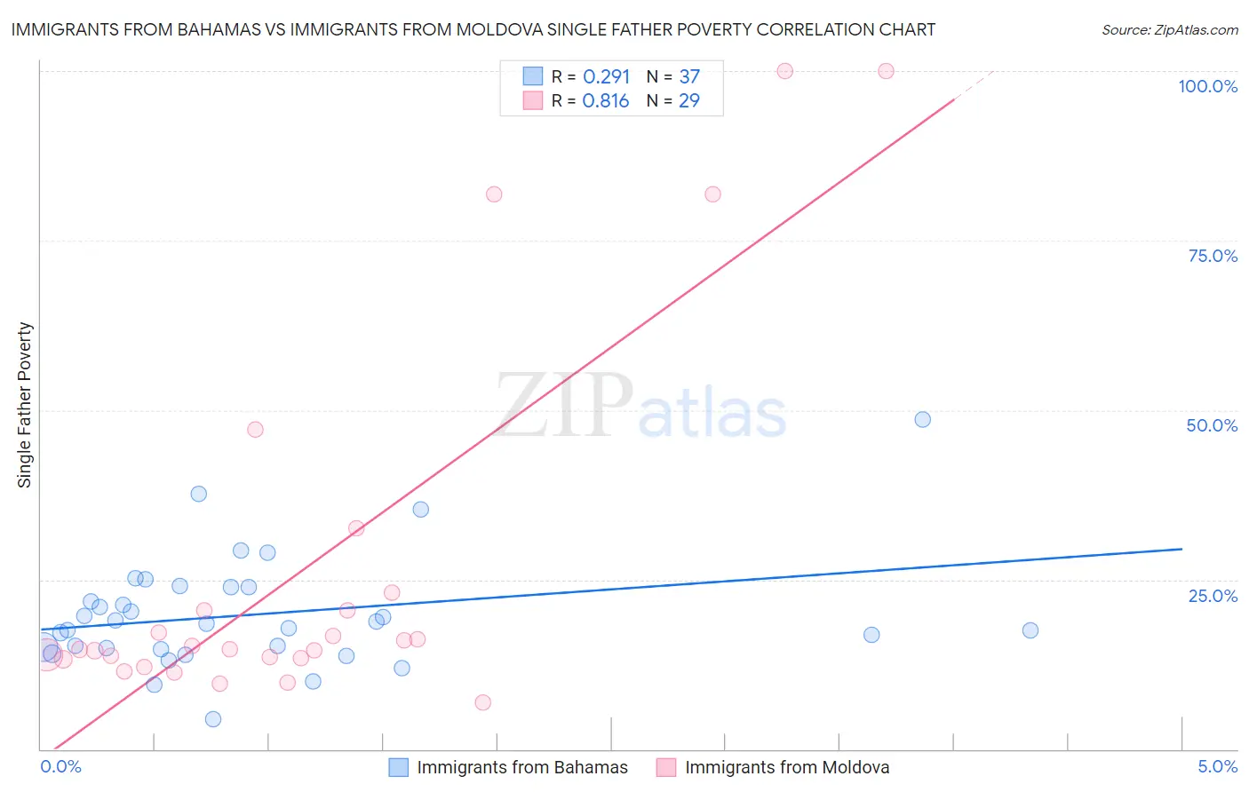 Immigrants from Bahamas vs Immigrants from Moldova Single Father Poverty