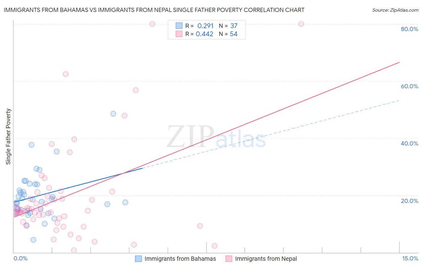 Immigrants from Bahamas vs Immigrants from Nepal Single Father Poverty