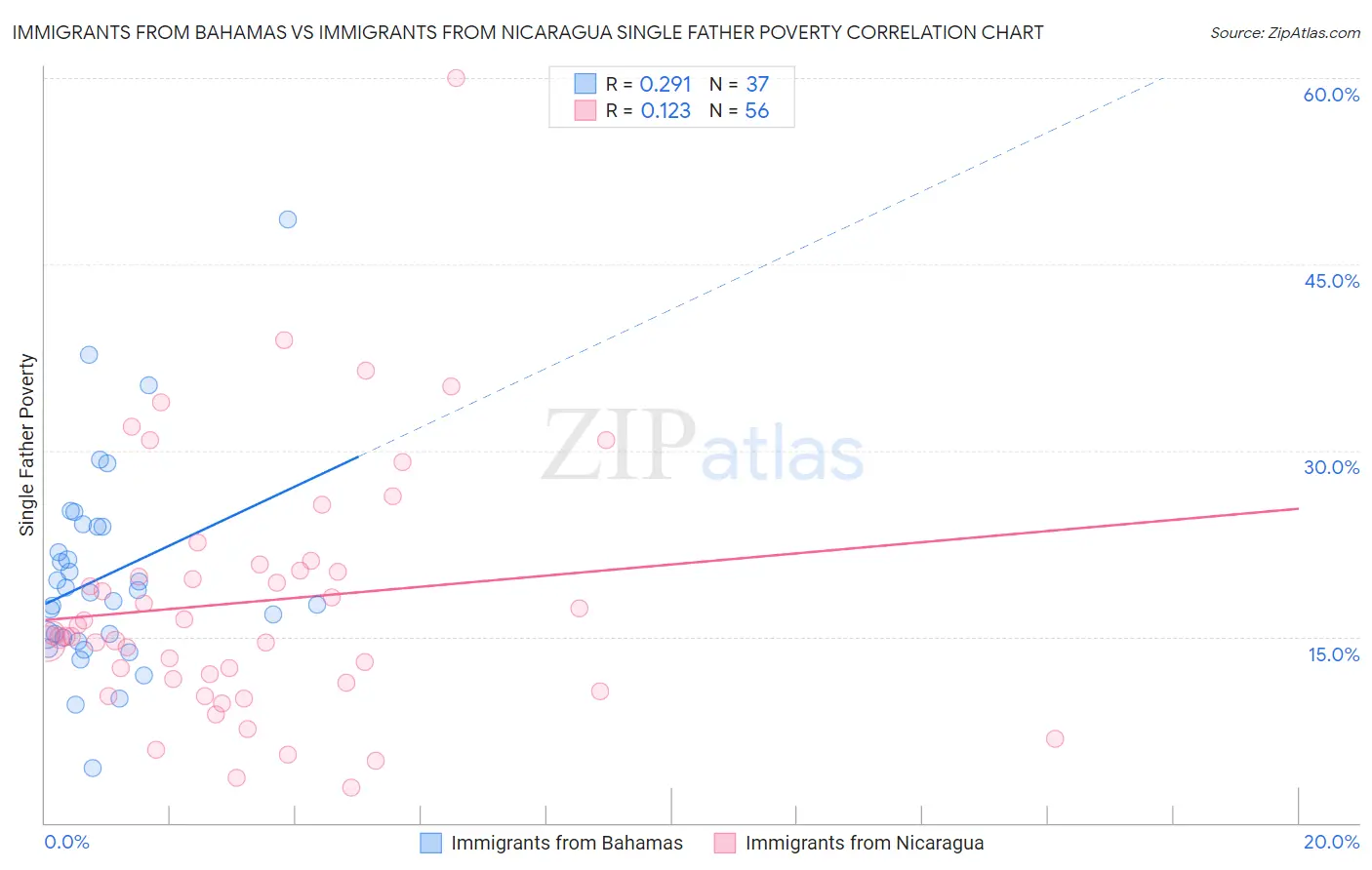 Immigrants from Bahamas vs Immigrants from Nicaragua Single Father Poverty