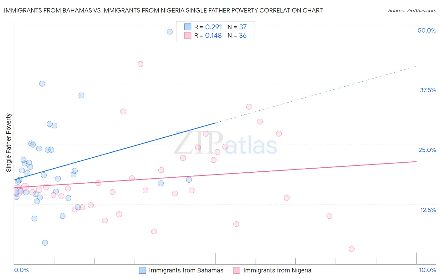 Immigrants from Bahamas vs Immigrants from Nigeria Single Father Poverty