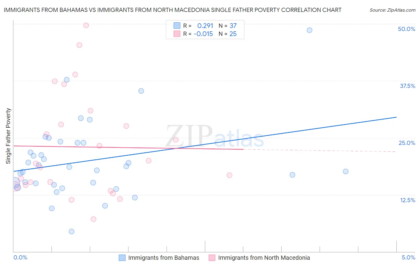 Immigrants from Bahamas vs Immigrants from North Macedonia Single Father Poverty