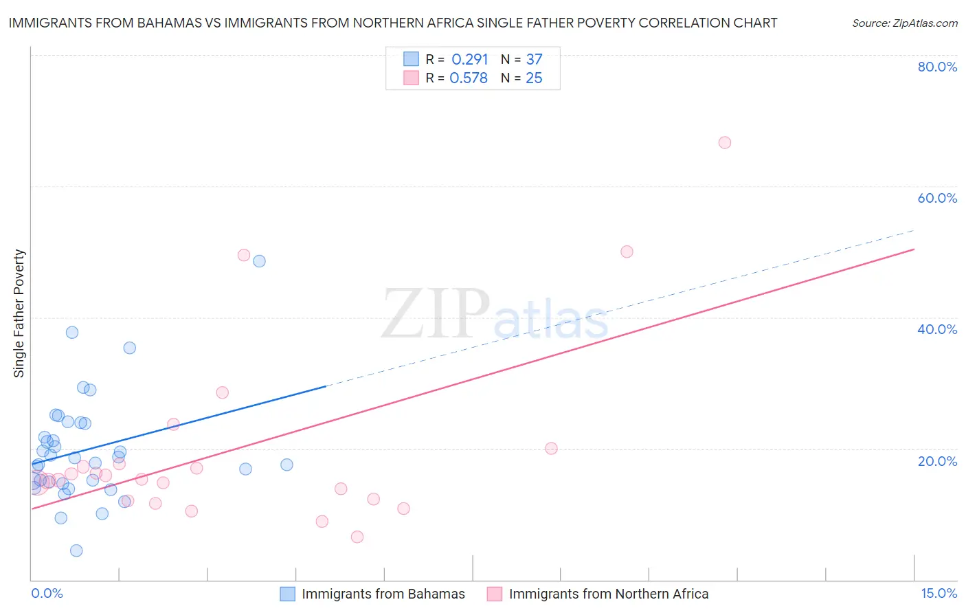 Immigrants from Bahamas vs Immigrants from Northern Africa Single Father Poverty