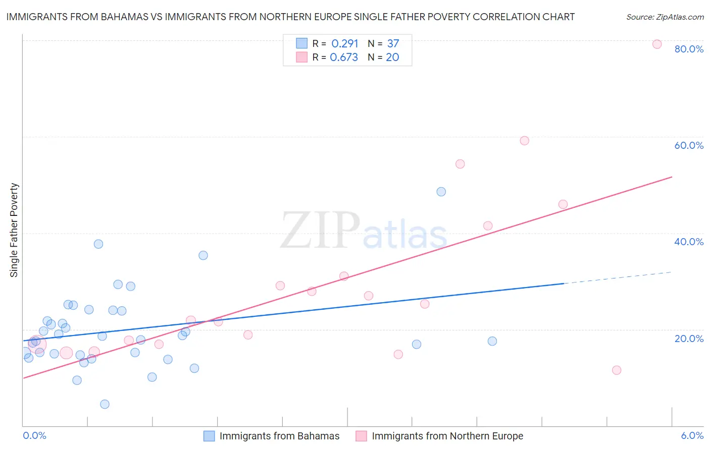 Immigrants from Bahamas vs Immigrants from Northern Europe Single Father Poverty