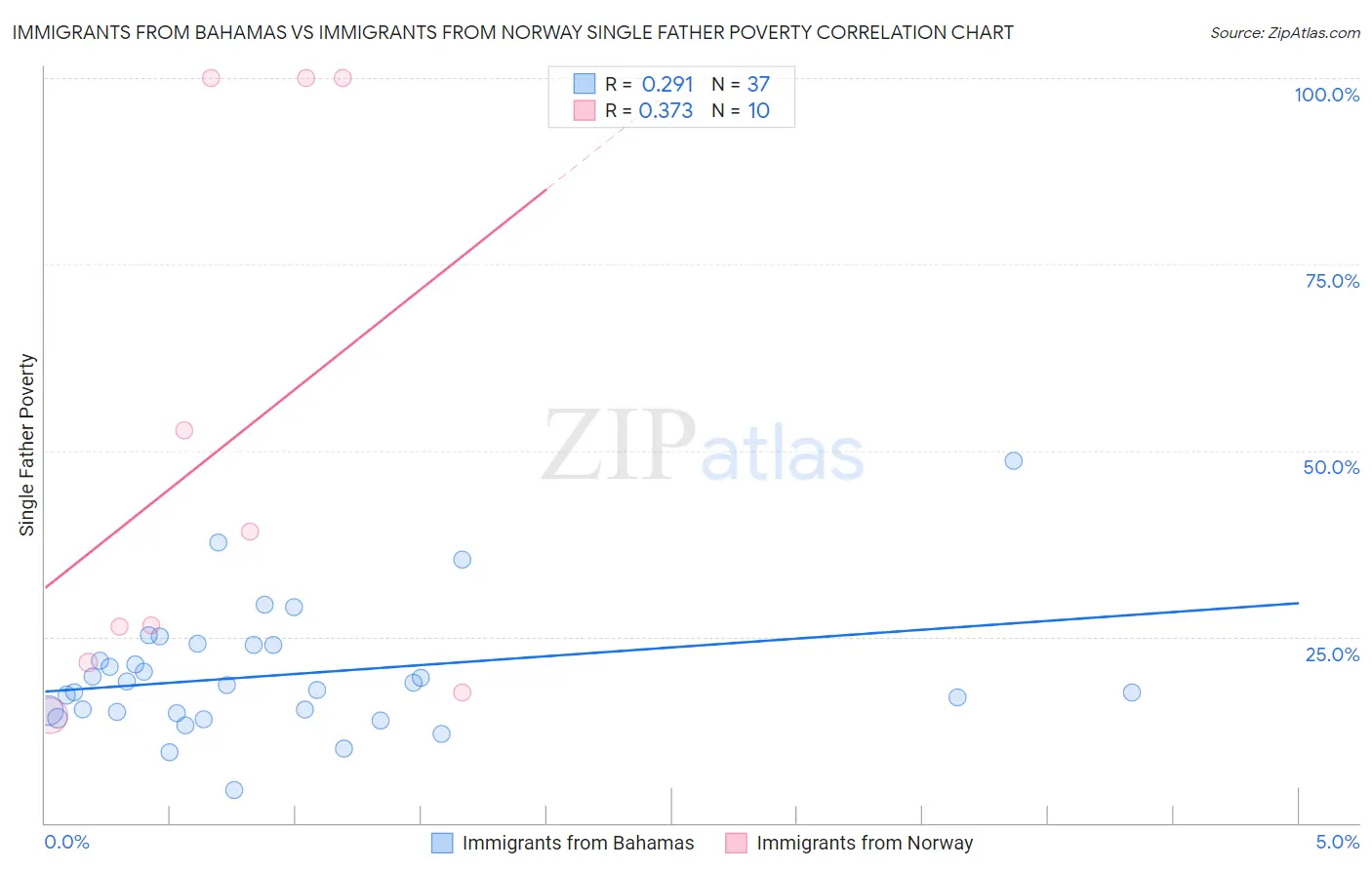 Immigrants from Bahamas vs Immigrants from Norway Single Father Poverty