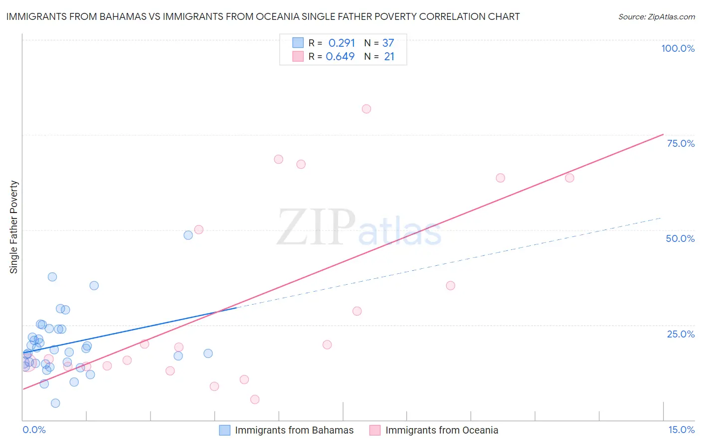Immigrants from Bahamas vs Immigrants from Oceania Single Father Poverty