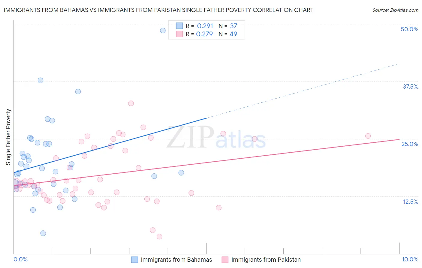 Immigrants from Bahamas vs Immigrants from Pakistan Single Father Poverty