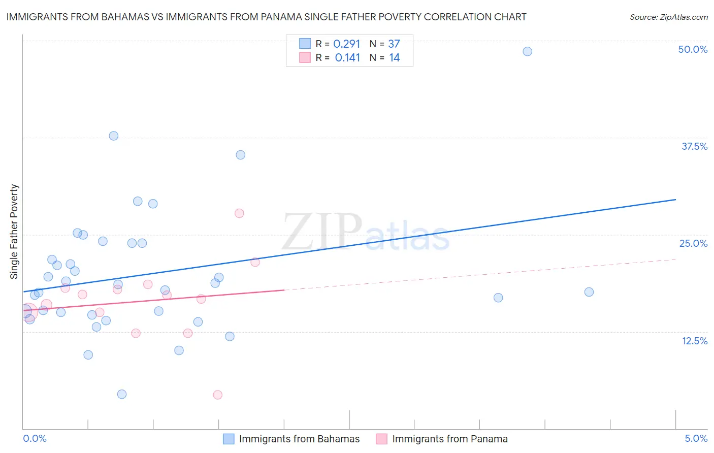 Immigrants from Bahamas vs Immigrants from Panama Single Father Poverty