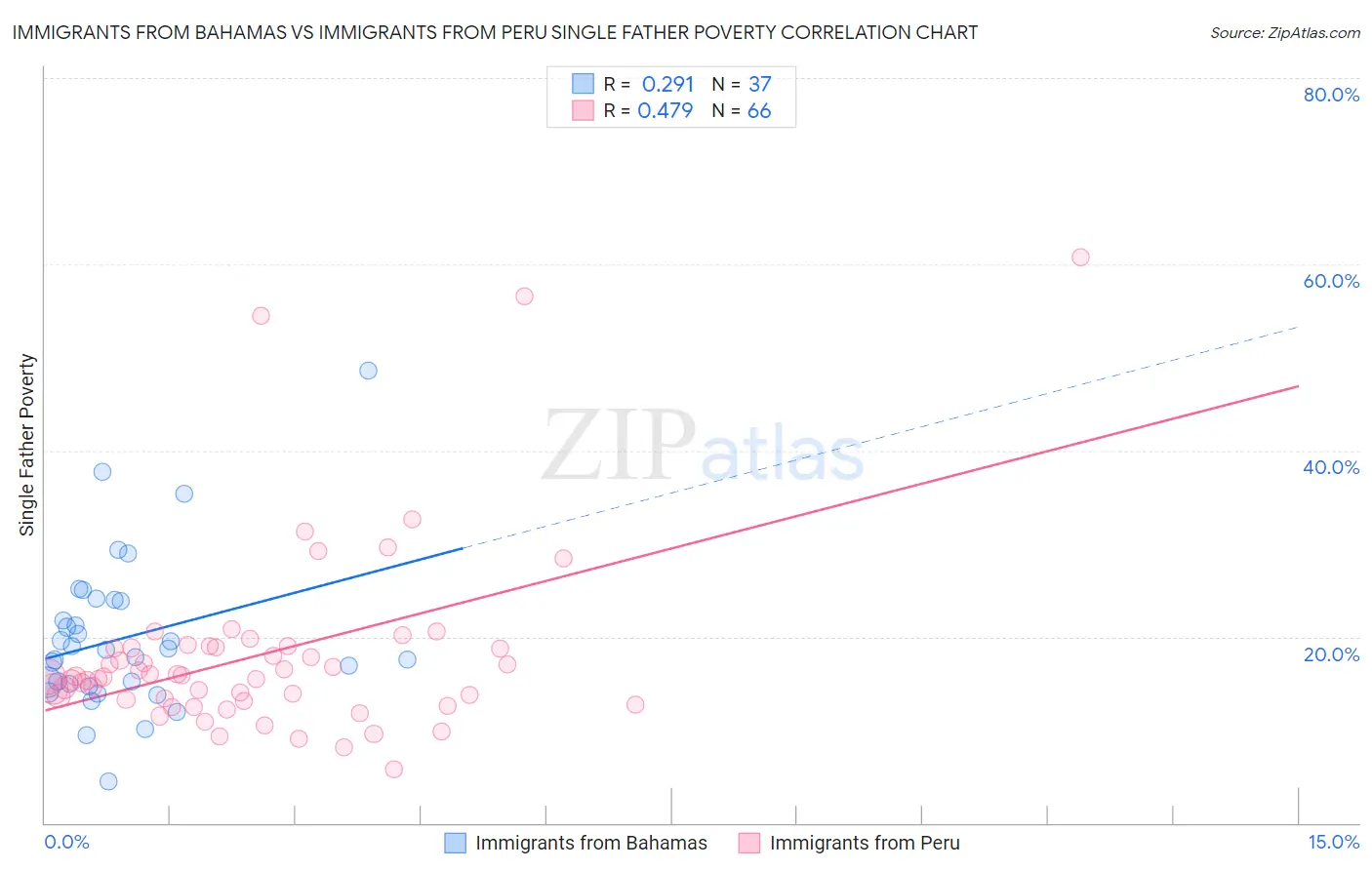 Immigrants from Bahamas vs Immigrants from Peru Single Father Poverty