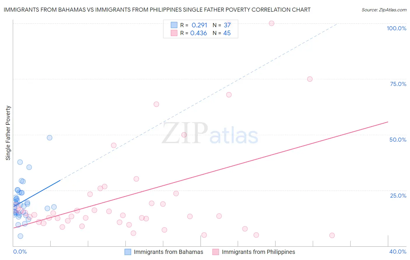 Immigrants from Bahamas vs Immigrants from Philippines Single Father Poverty