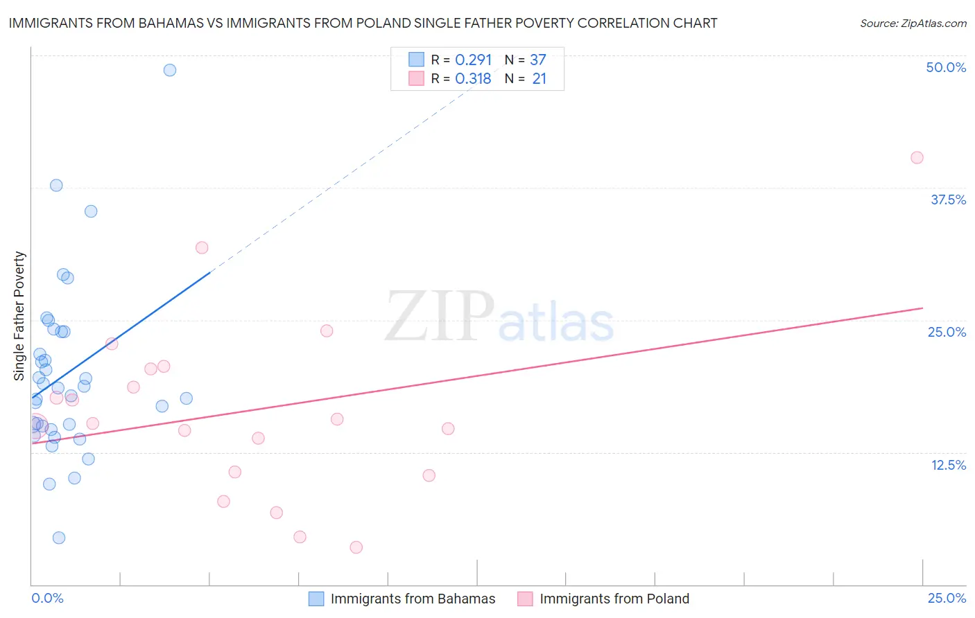 Immigrants from Bahamas vs Immigrants from Poland Single Father Poverty