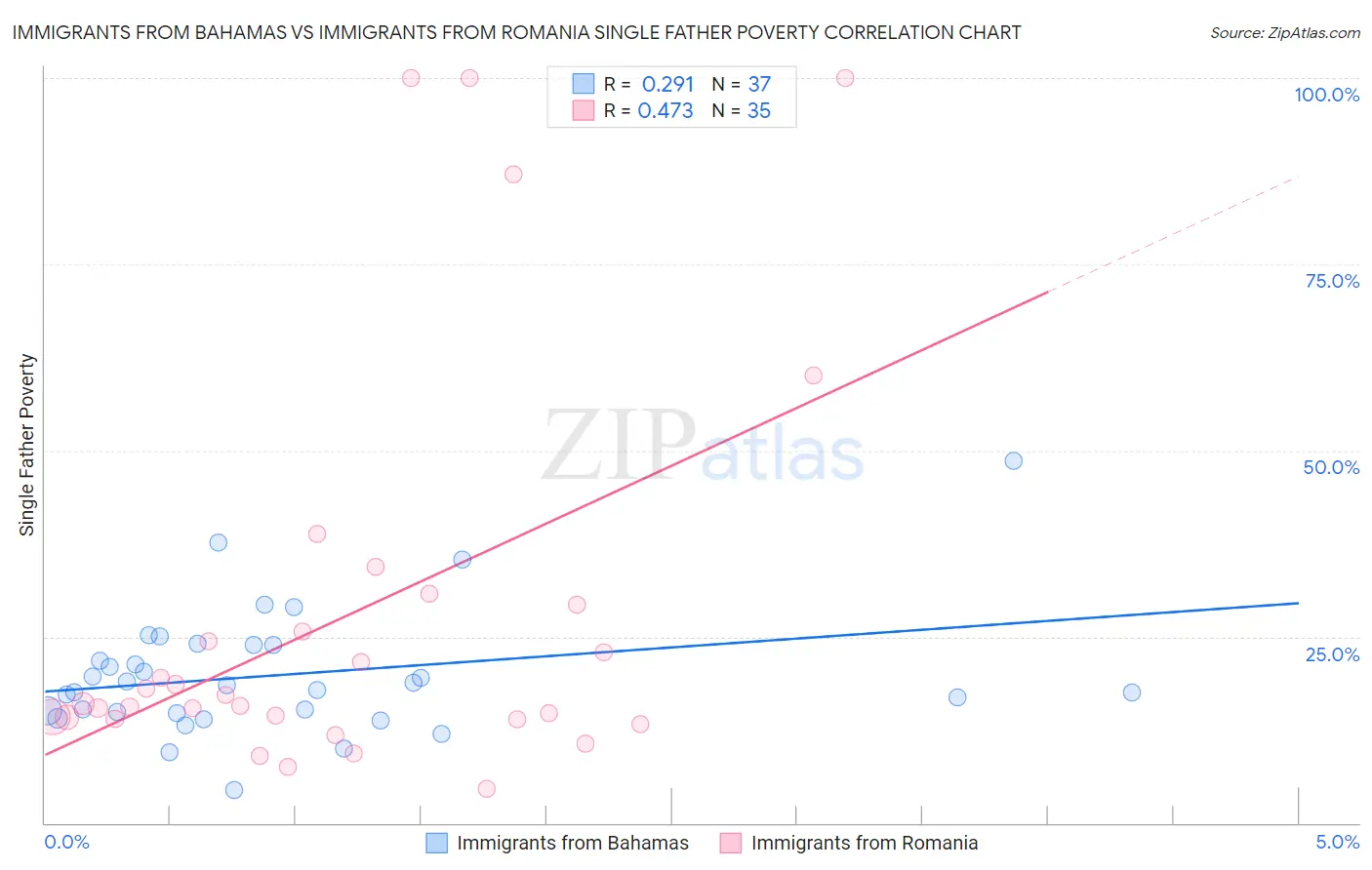 Immigrants from Bahamas vs Immigrants from Romania Single Father Poverty