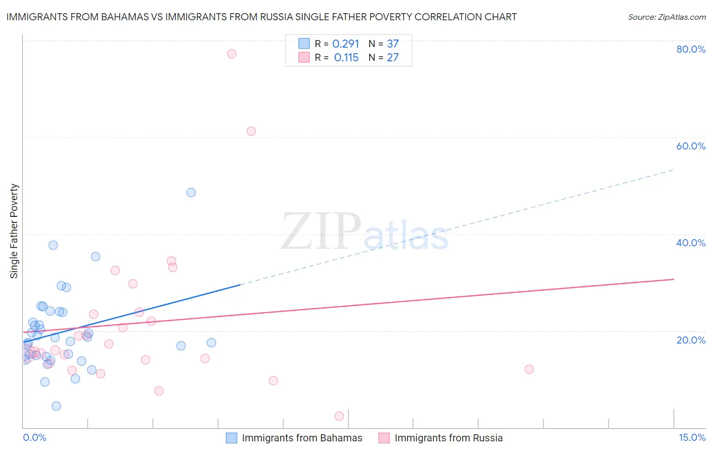 Immigrants from Bahamas vs Immigrants from Russia Single Father Poverty