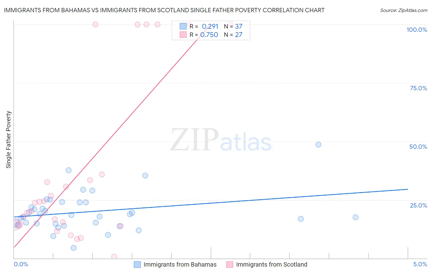 Immigrants from Bahamas vs Immigrants from Scotland Single Father Poverty