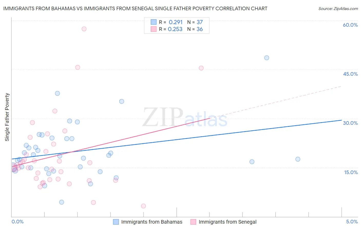 Immigrants from Bahamas vs Immigrants from Senegal Single Father Poverty