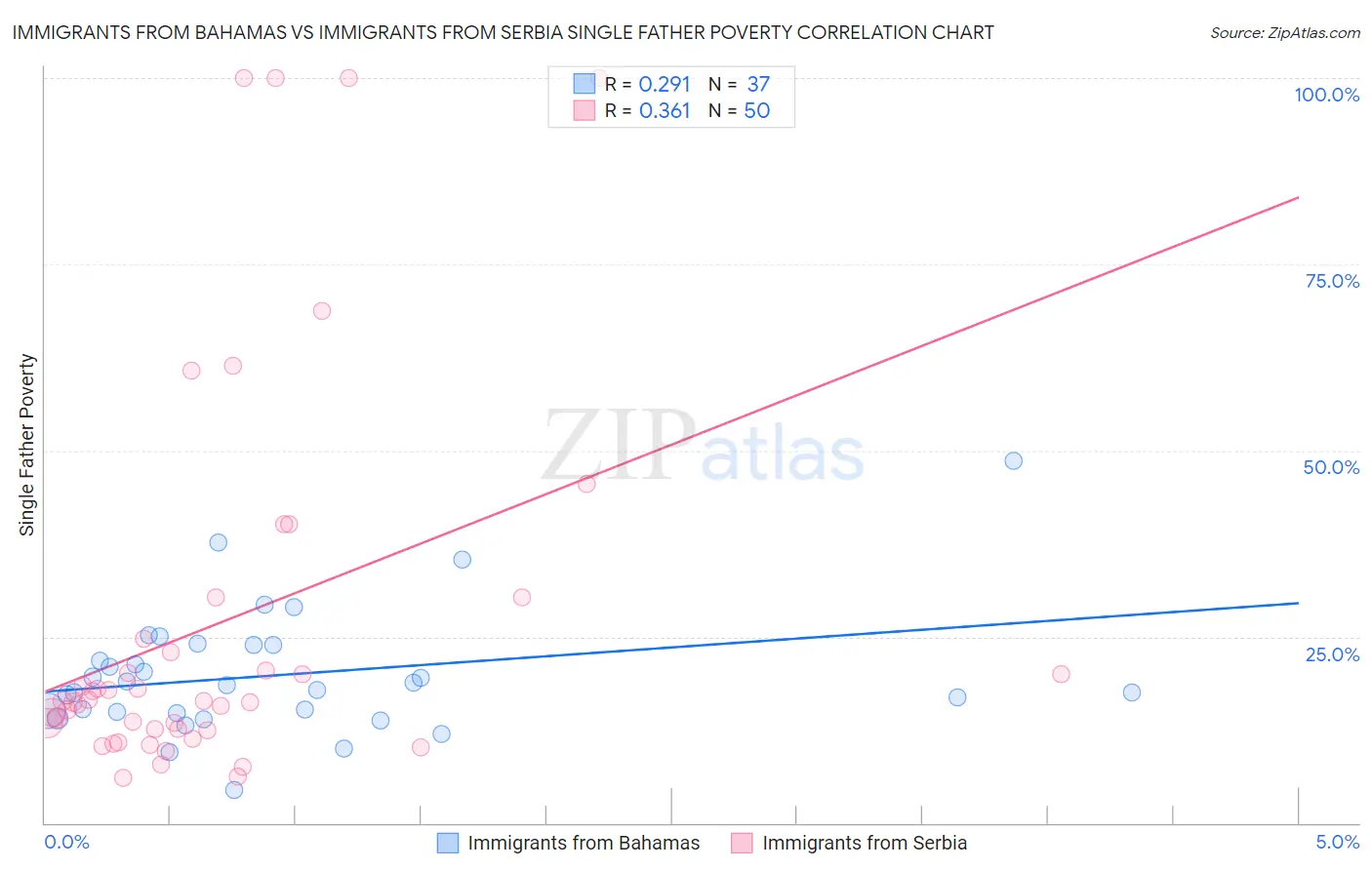 Immigrants from Bahamas vs Immigrants from Serbia Single Father Poverty