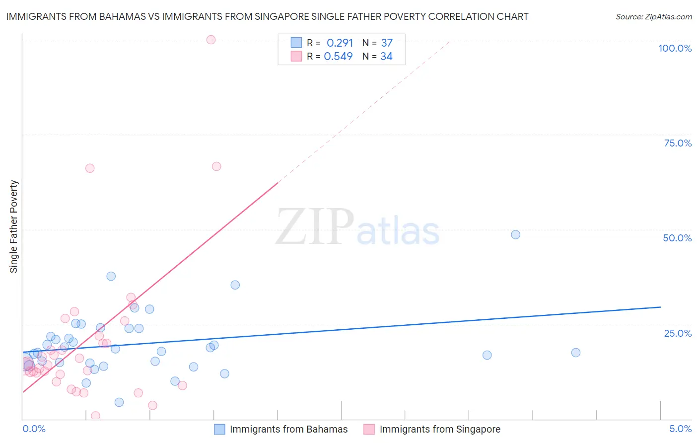 Immigrants from Bahamas vs Immigrants from Singapore Single Father Poverty