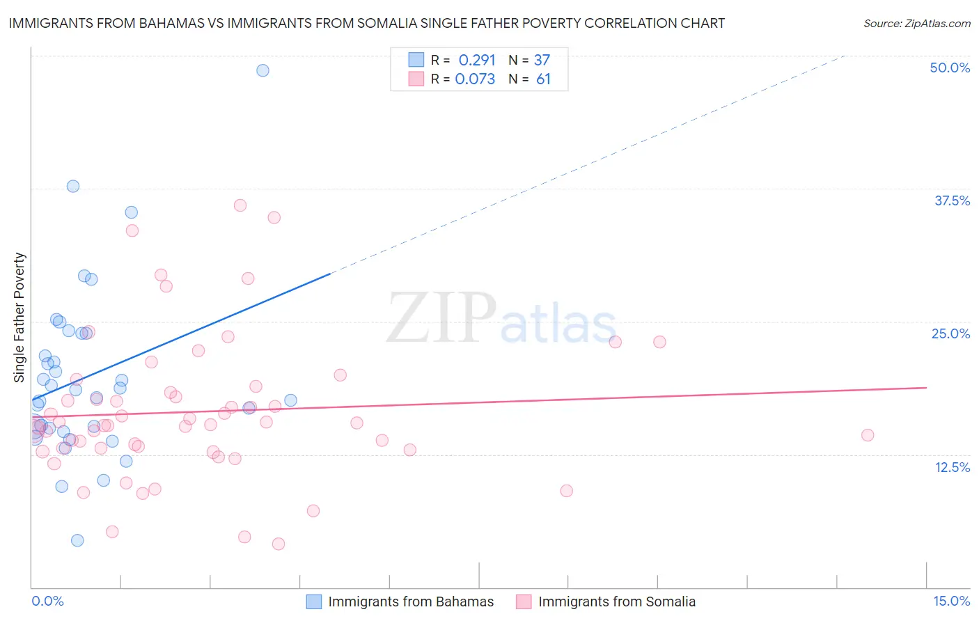 Immigrants from Bahamas vs Immigrants from Somalia Single Father Poverty