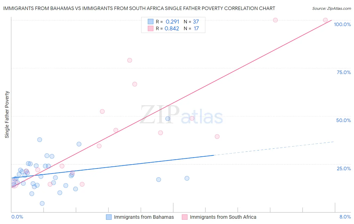 Immigrants from Bahamas vs Immigrants from South Africa Single Father Poverty