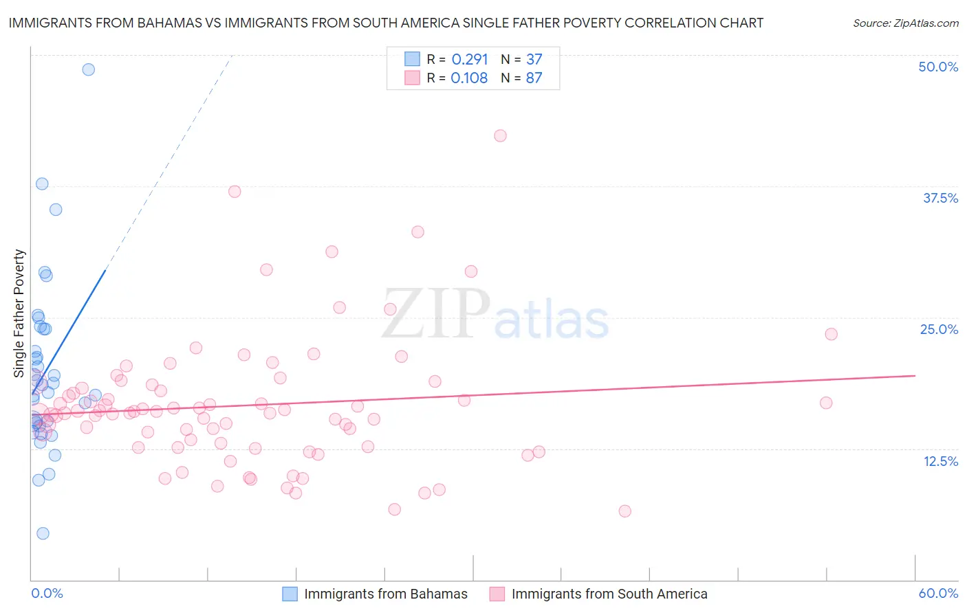 Immigrants from Bahamas vs Immigrants from South America Single Father Poverty