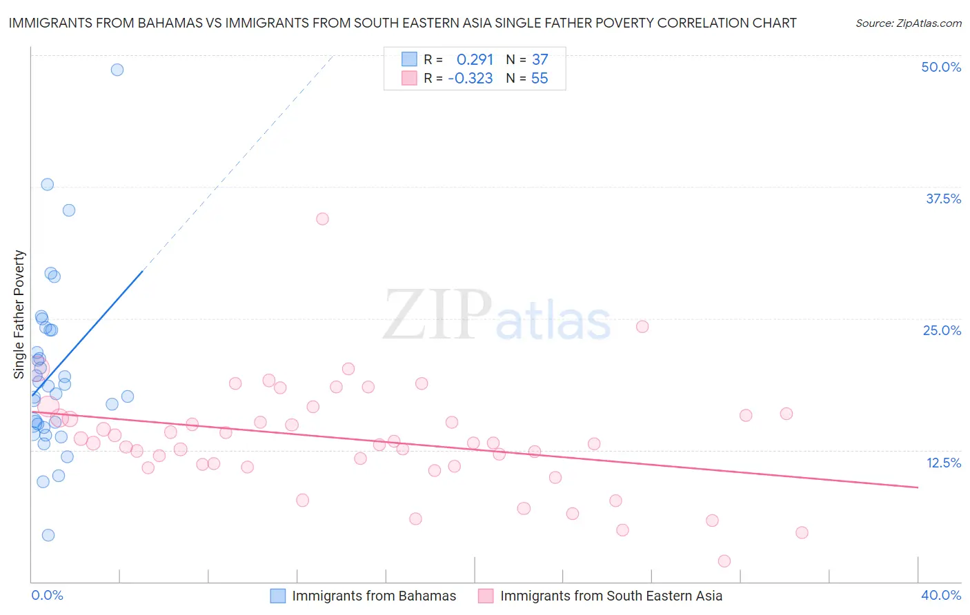 Immigrants from Bahamas vs Immigrants from South Eastern Asia Single Father Poverty