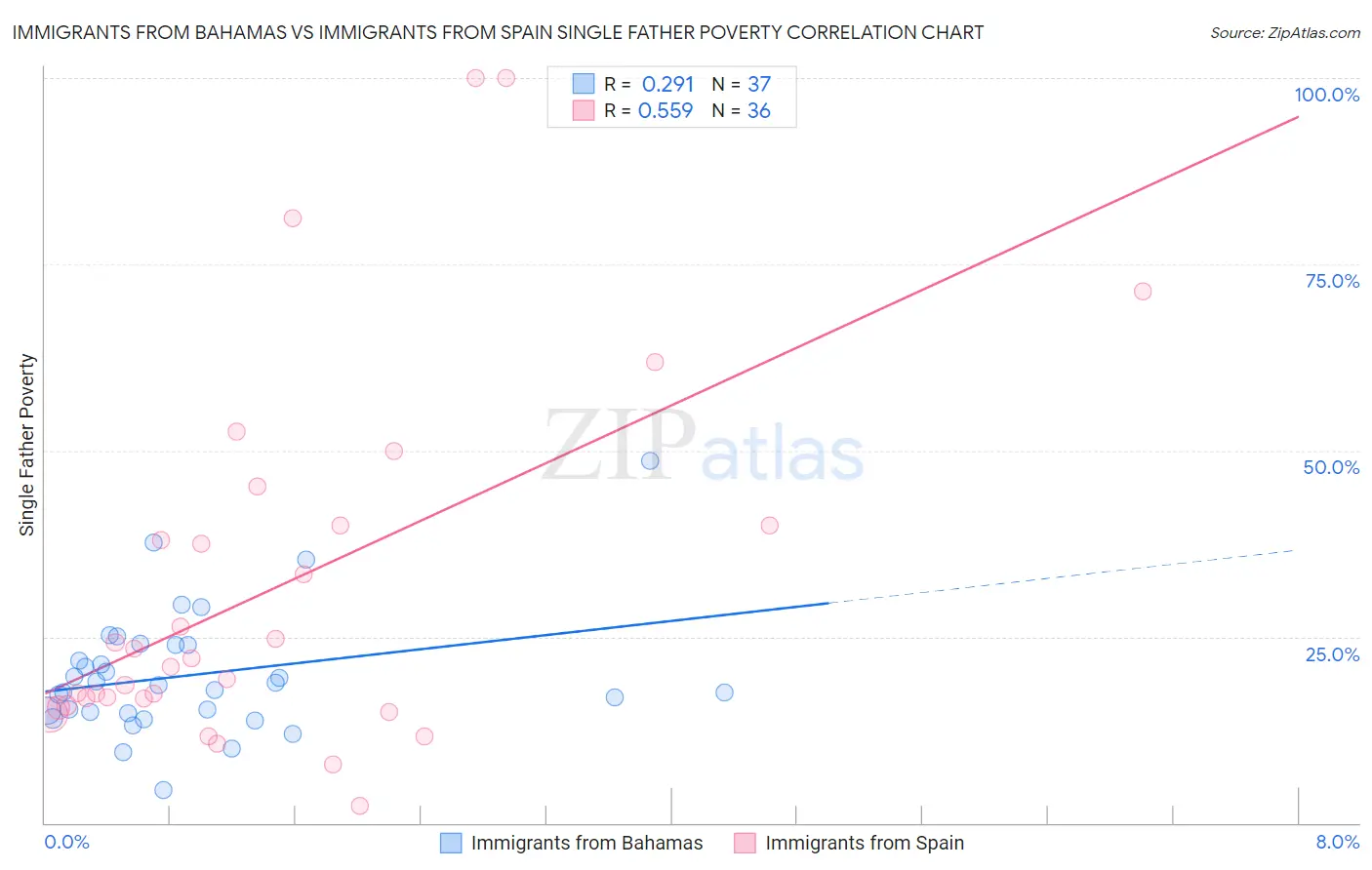 Immigrants from Bahamas vs Immigrants from Spain Single Father Poverty