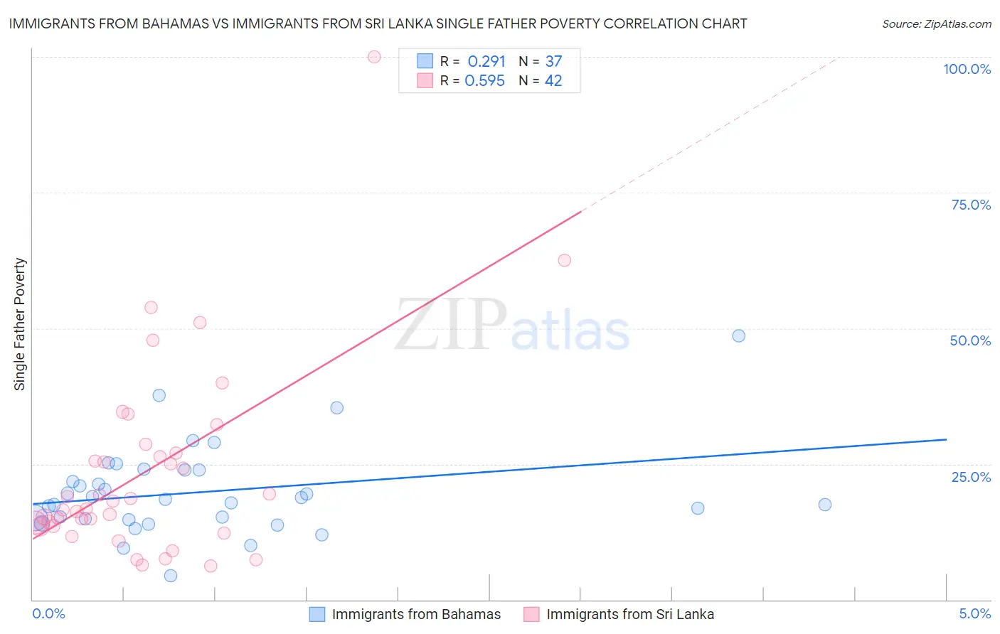 Immigrants from Bahamas vs Immigrants from Sri Lanka Single Father Poverty