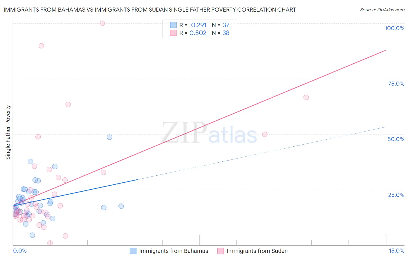 Immigrants from Bahamas vs Immigrants from Sudan Single Father Poverty