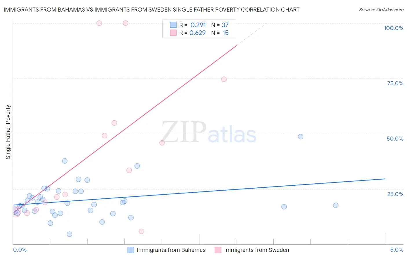 Immigrants from Bahamas vs Immigrants from Sweden Single Father Poverty