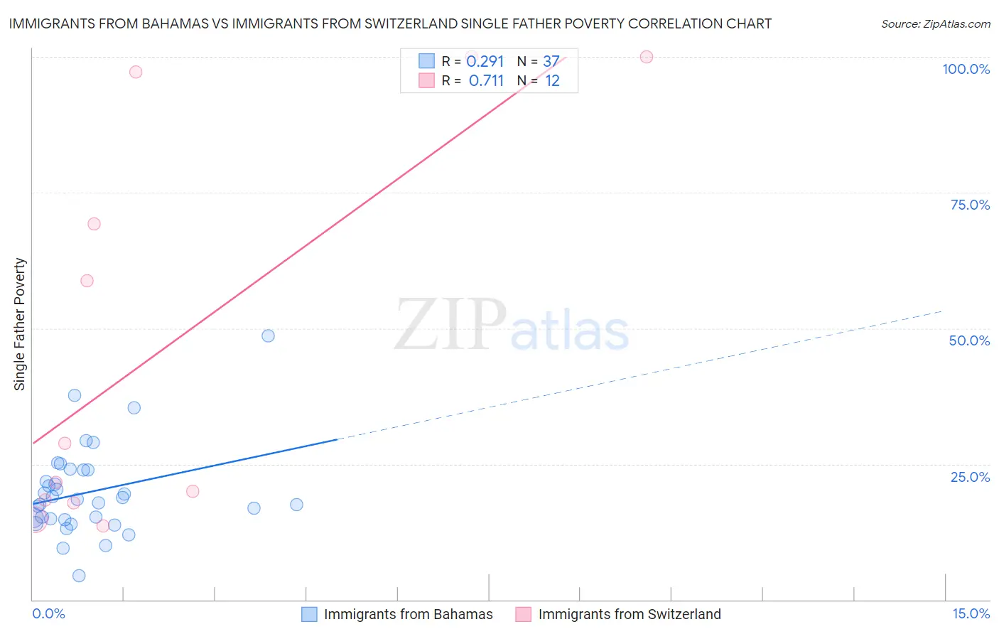 Immigrants from Bahamas vs Immigrants from Switzerland Single Father Poverty