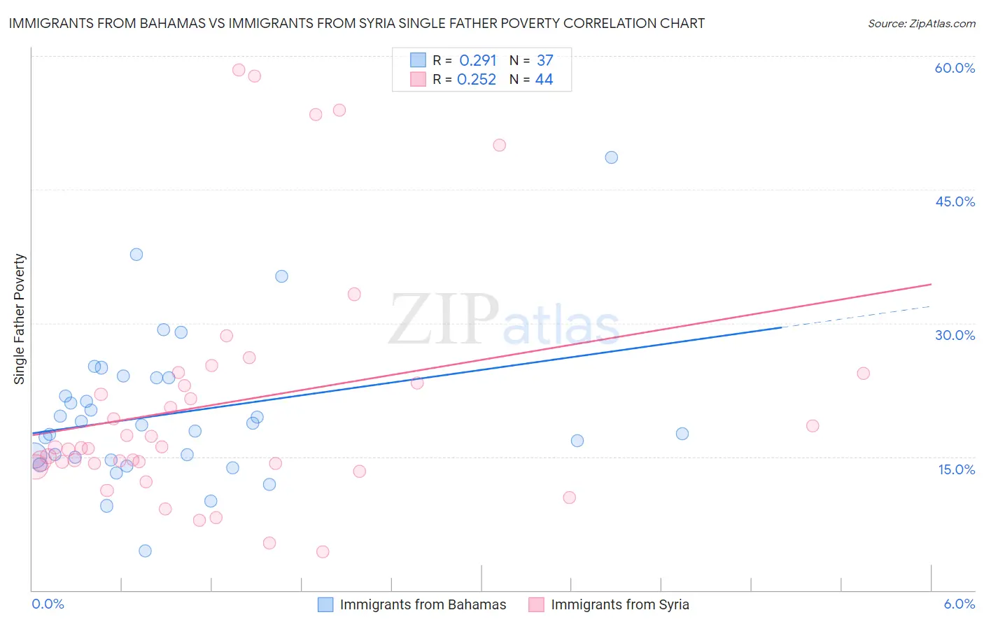 Immigrants from Bahamas vs Immigrants from Syria Single Father Poverty