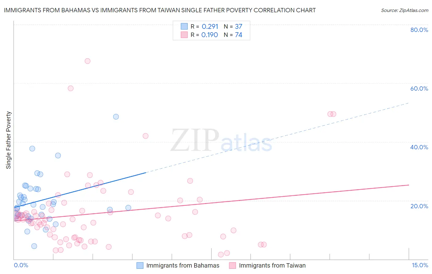 Immigrants from Bahamas vs Immigrants from Taiwan Single Father Poverty