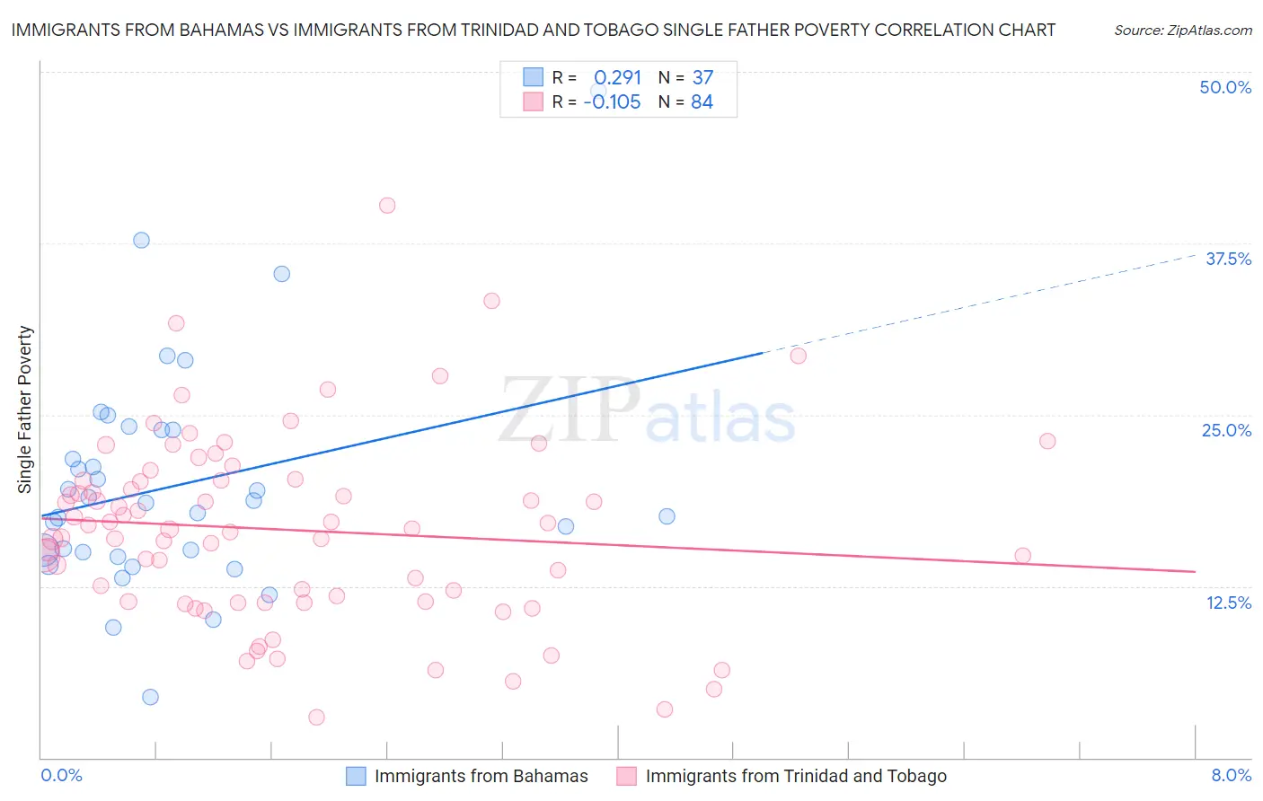 Immigrants from Bahamas vs Immigrants from Trinidad and Tobago Single Father Poverty