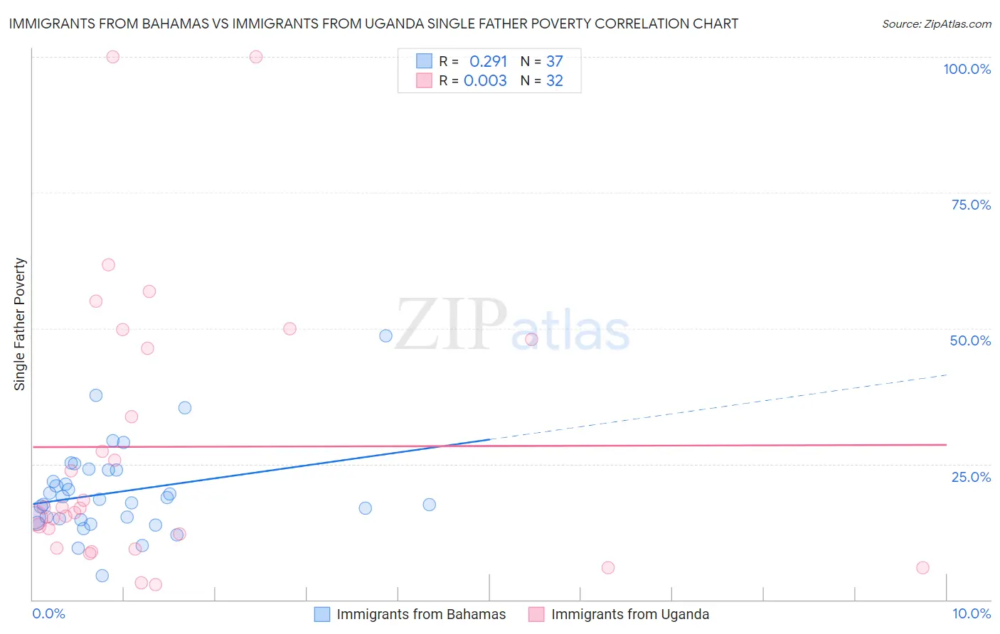 Immigrants from Bahamas vs Immigrants from Uganda Single Father Poverty