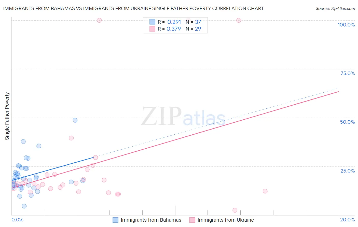 Immigrants from Bahamas vs Immigrants from Ukraine Single Father Poverty