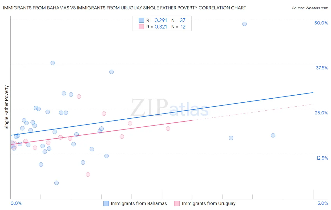 Immigrants from Bahamas vs Immigrants from Uruguay Single Father Poverty