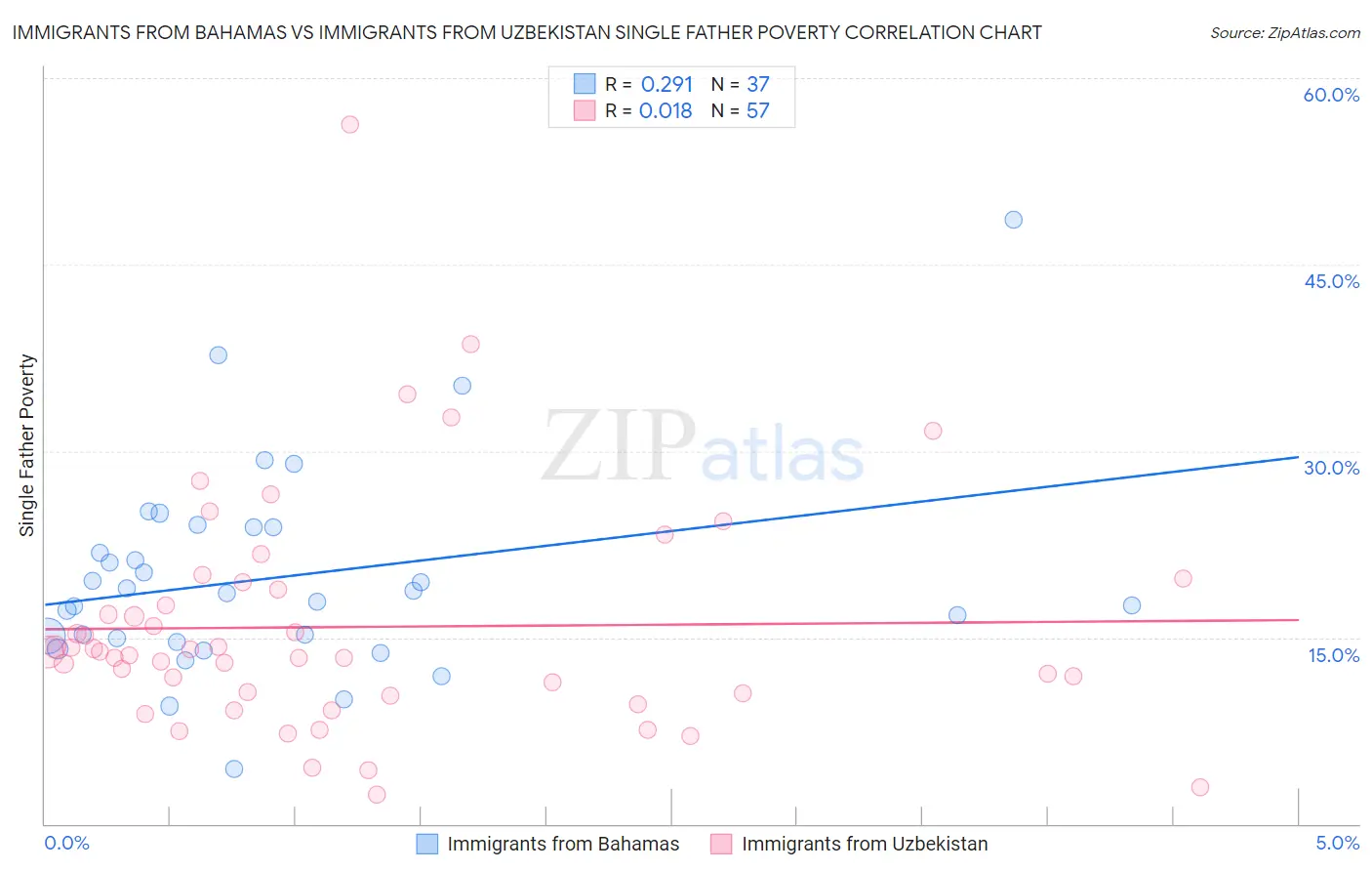 Immigrants from Bahamas vs Immigrants from Uzbekistan Single Father Poverty