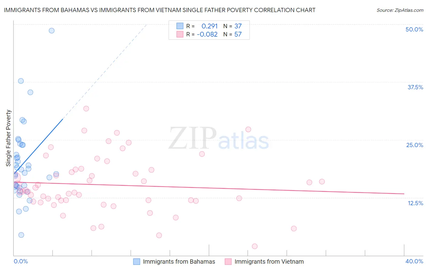 Immigrants from Bahamas vs Immigrants from Vietnam Single Father Poverty