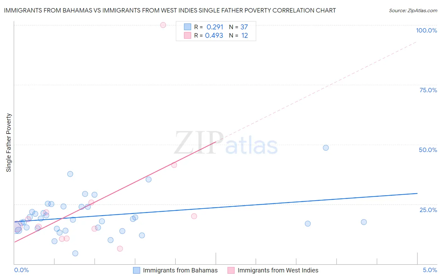 Immigrants from Bahamas vs Immigrants from West Indies Single Father Poverty