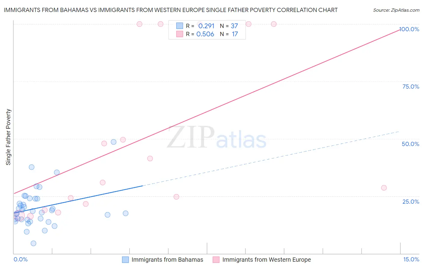 Immigrants from Bahamas vs Immigrants from Western Europe Single Father Poverty