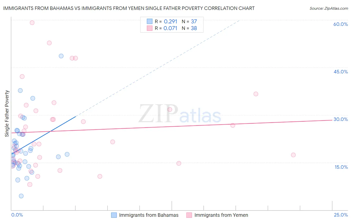 Immigrants from Bahamas vs Immigrants from Yemen Single Father Poverty