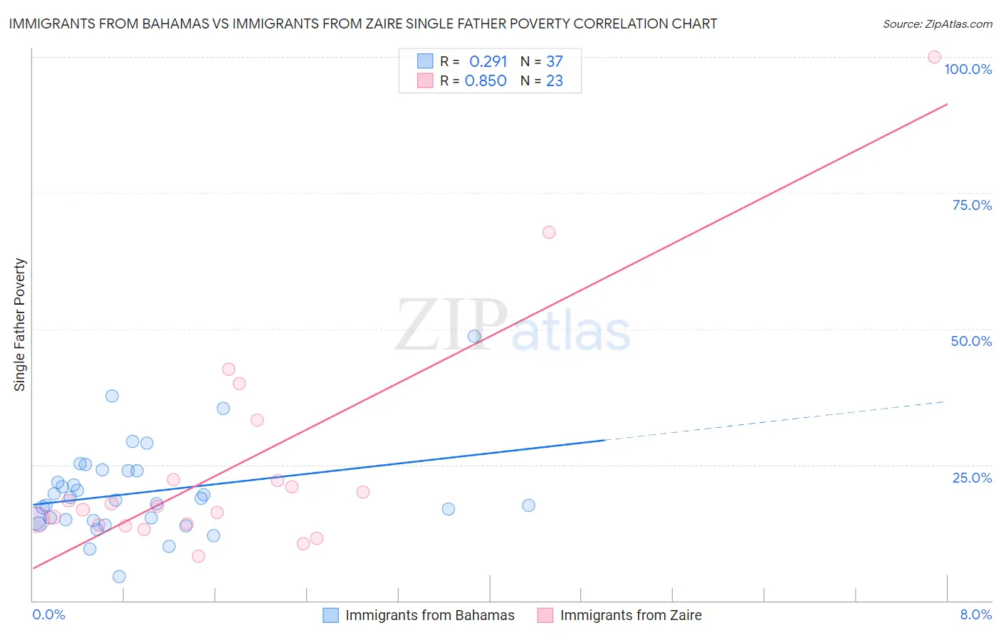 Immigrants from Bahamas vs Immigrants from Zaire Single Father Poverty